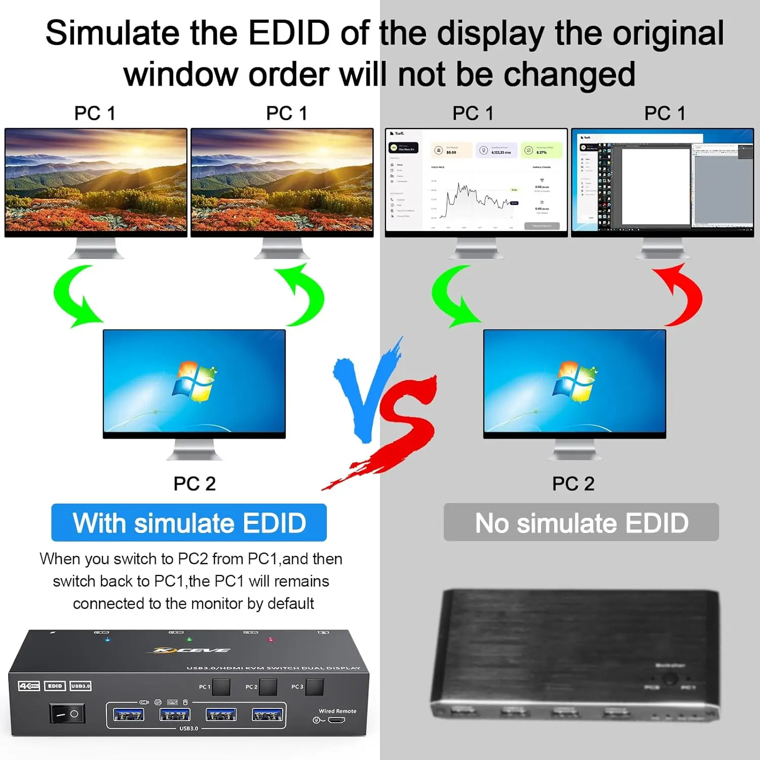 Dual Monitor KVM Switch USB 3.0 HDMI KVM Switch 2 Monitors 3 Computers, EDID Emulator,4K@60Hz 2K@144Hz with 4 USB 3.0 Ports