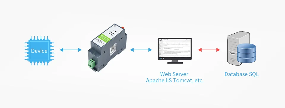 MQTT Gateway, módulo RS485 para Wi-Fi Ethernet