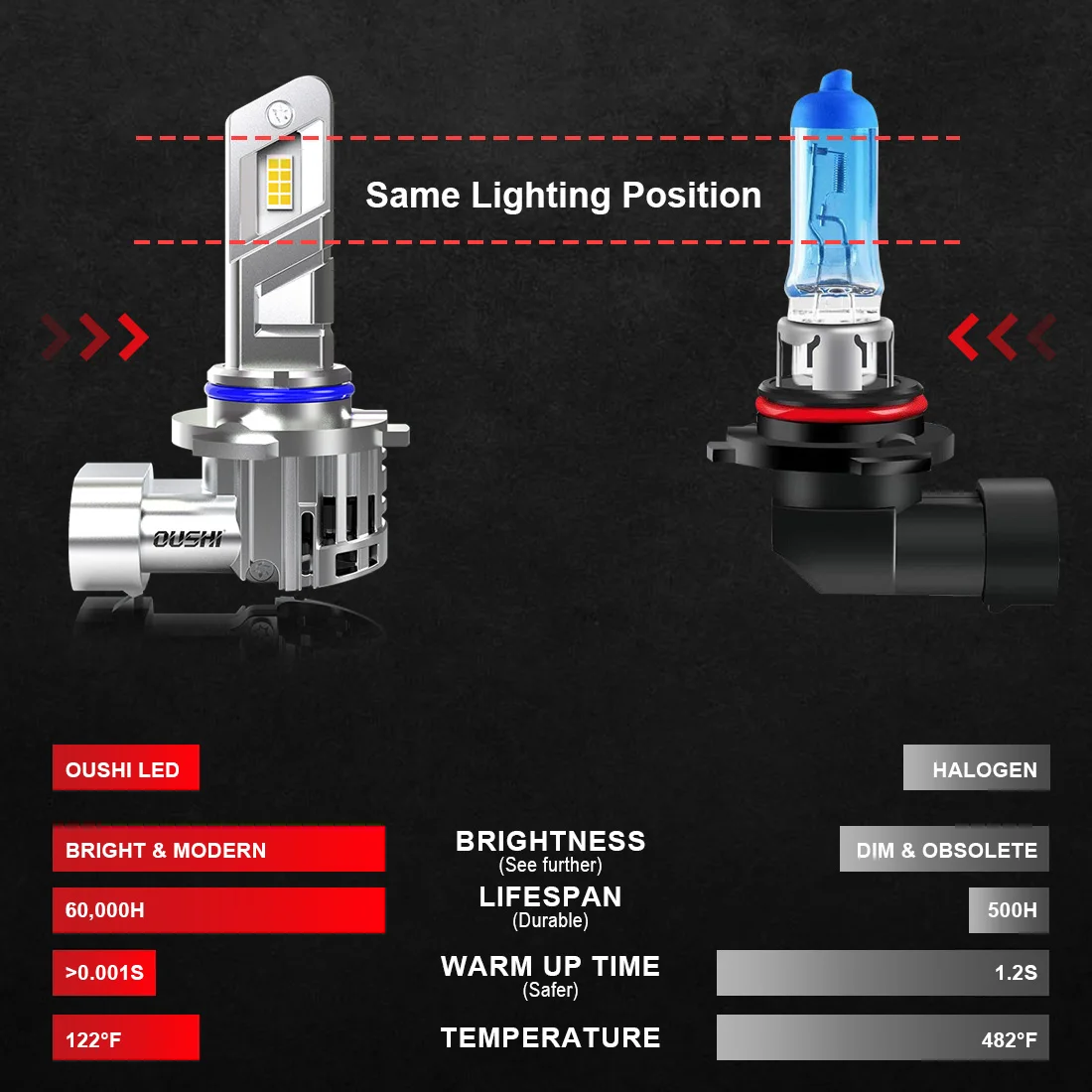 OUSHI 2개 9006 HB4 LED 자동차 헤드라이트 전구 슈퍼 LED 6000K 화이트 9006 교체 플러그 앤 플레이 어댑터 불필요 뷰익용