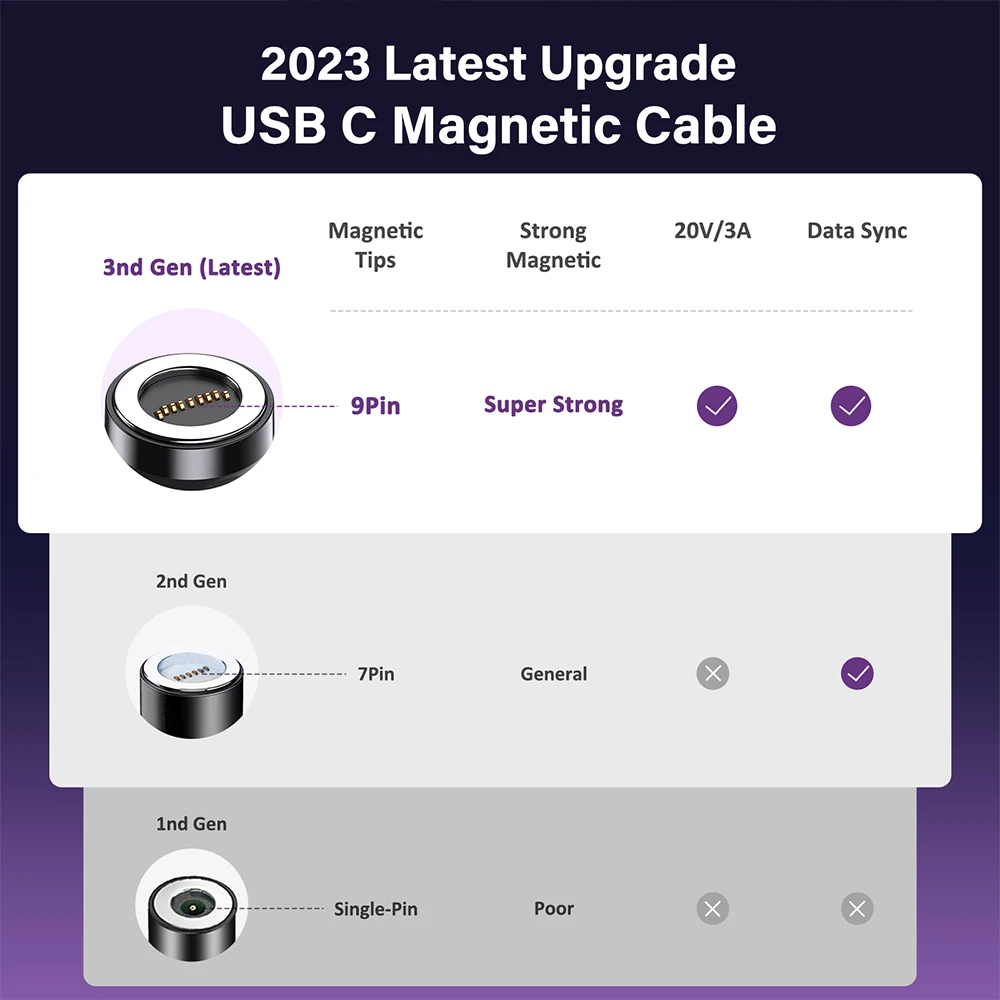 รูปสินค้า สายชาร์จ USB-C 5A ชาร์จเร็ว รองรับ iPhone Samsung Xiaomi