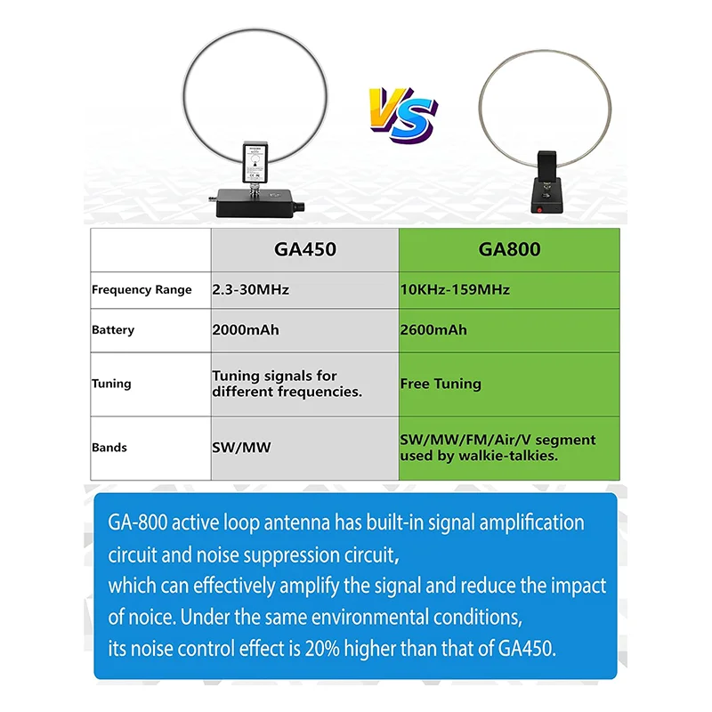 AURSINC GA800 Loop Antenna, Active Shortwave Radio Antenna with BNC Cable 10KHz-159MHz HF Antenna Portable
