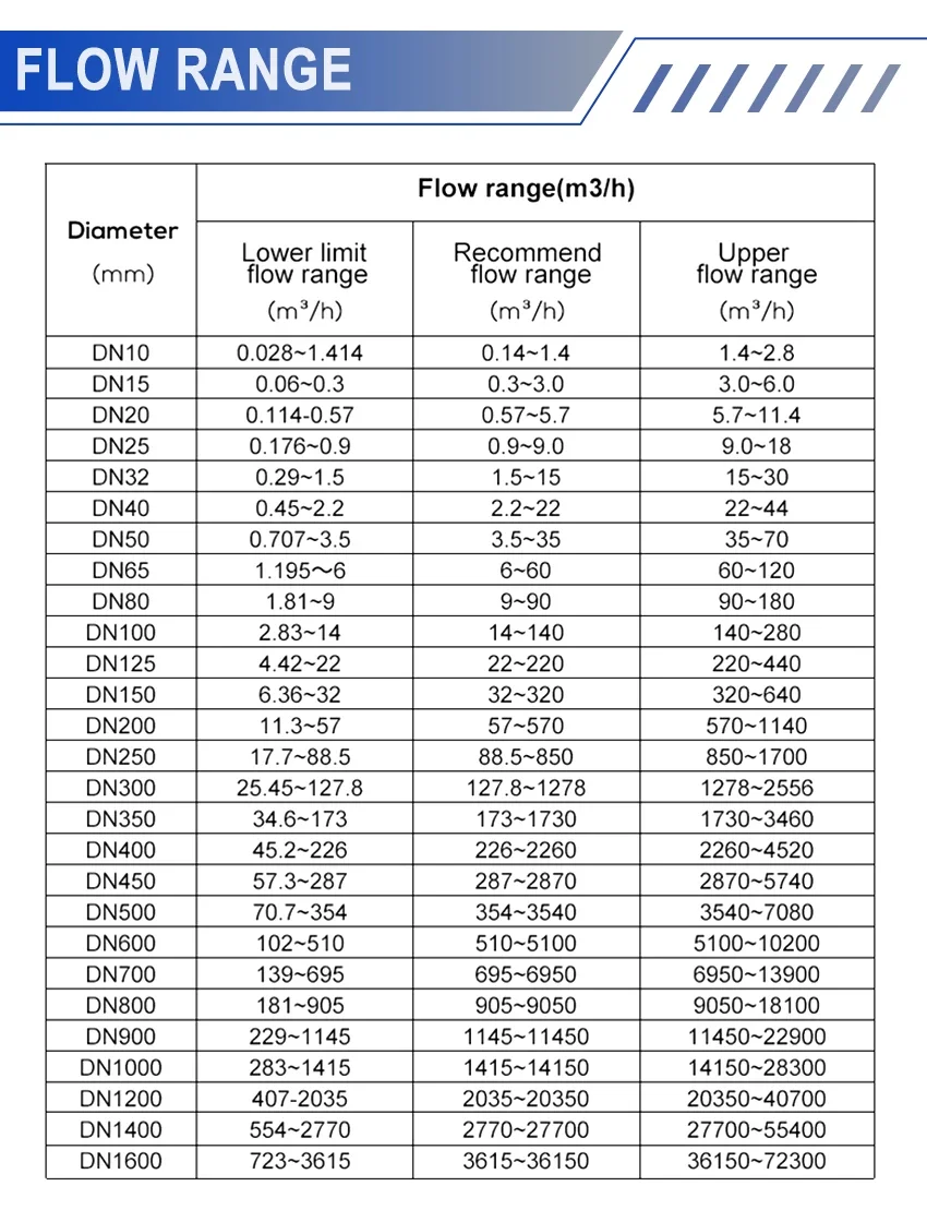 DN50 Splt Magnetic Flow Meter Pipeline SewageLiquid Electromagnetic FlowmeterChe