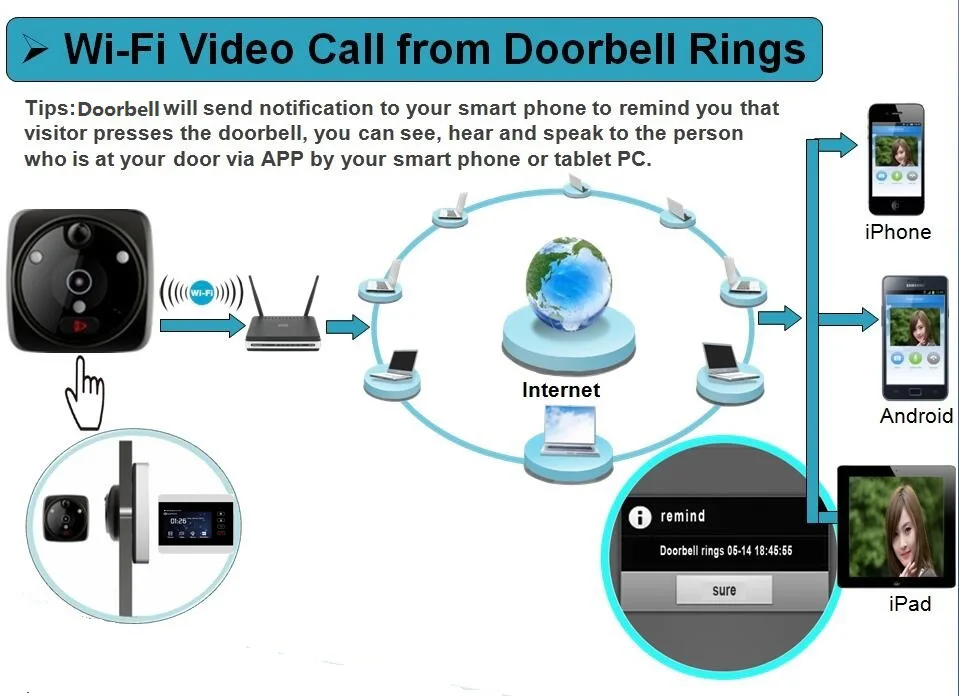 4 inch LCD Screen Motion Detection Door Peephole Camera Photo Video Peephole Viewer Door Camera Night Vision how it works