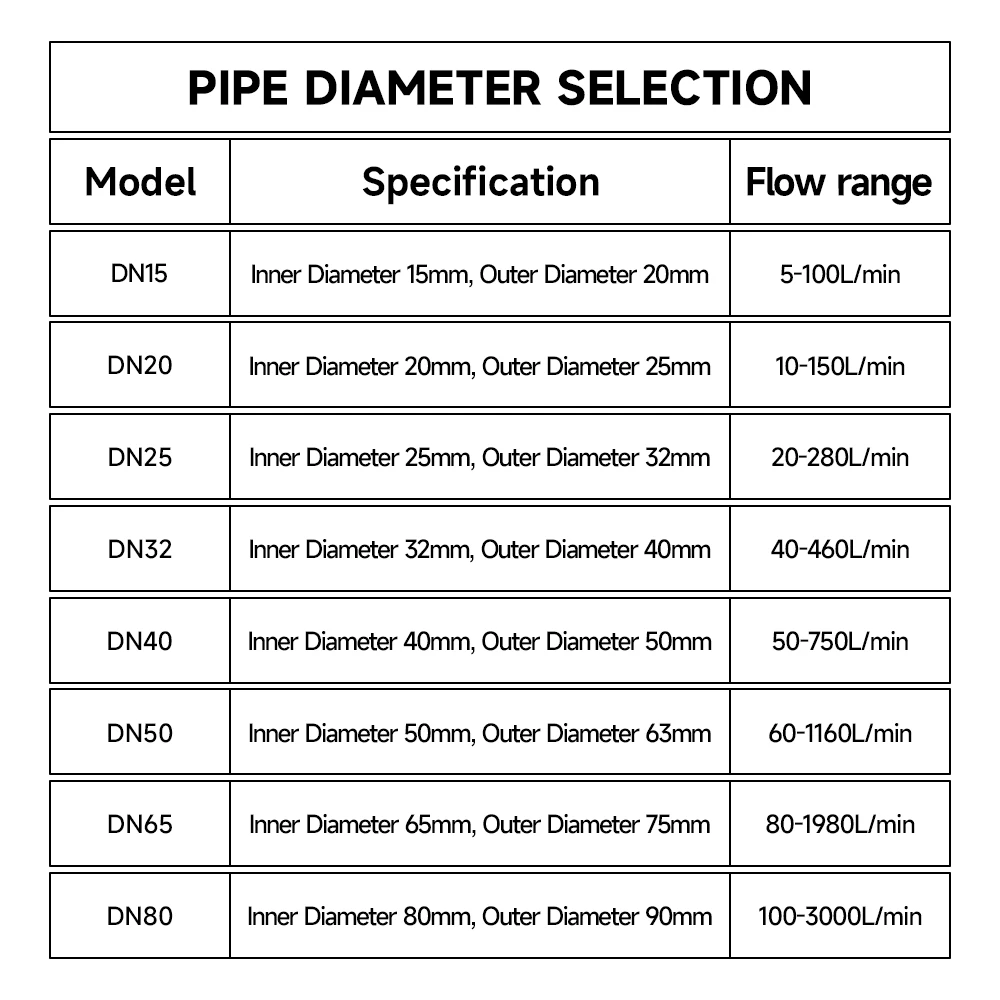 DN15-DN80 Digital Turbine Flow Meter Electronic LCD Display PVC Pipe Liquid Water for Farm Garden Irrigation