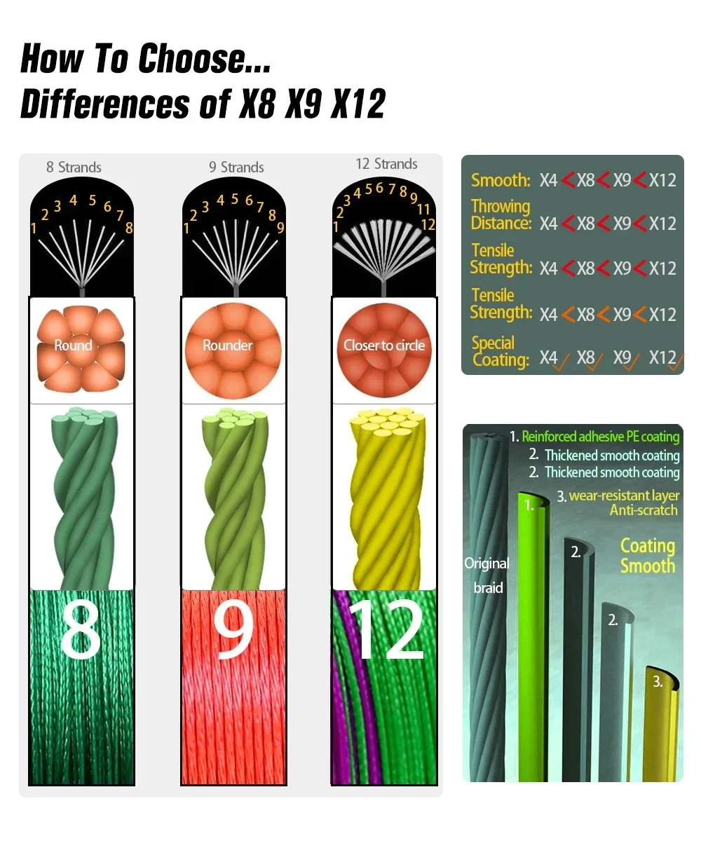 JOSBY Braided Fishing Line 12 Strands Smooth Multifilament PE Weave Sea Freshwater Extreme Japan Carp Thread 100/300/500/1000M fishing line,fishing tackle