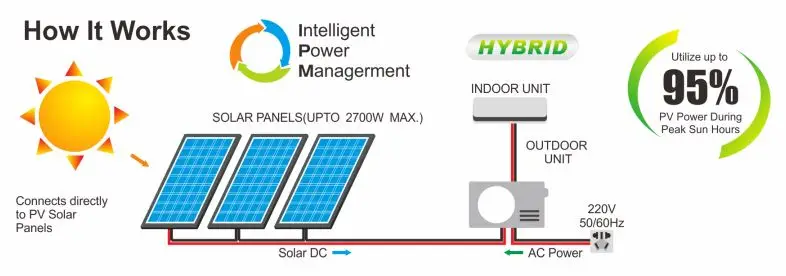 OFF-Grid 48V Solar AC DC Units Air Conditioner Hybrid Solar Power Wall Split Air Conditioning 6
