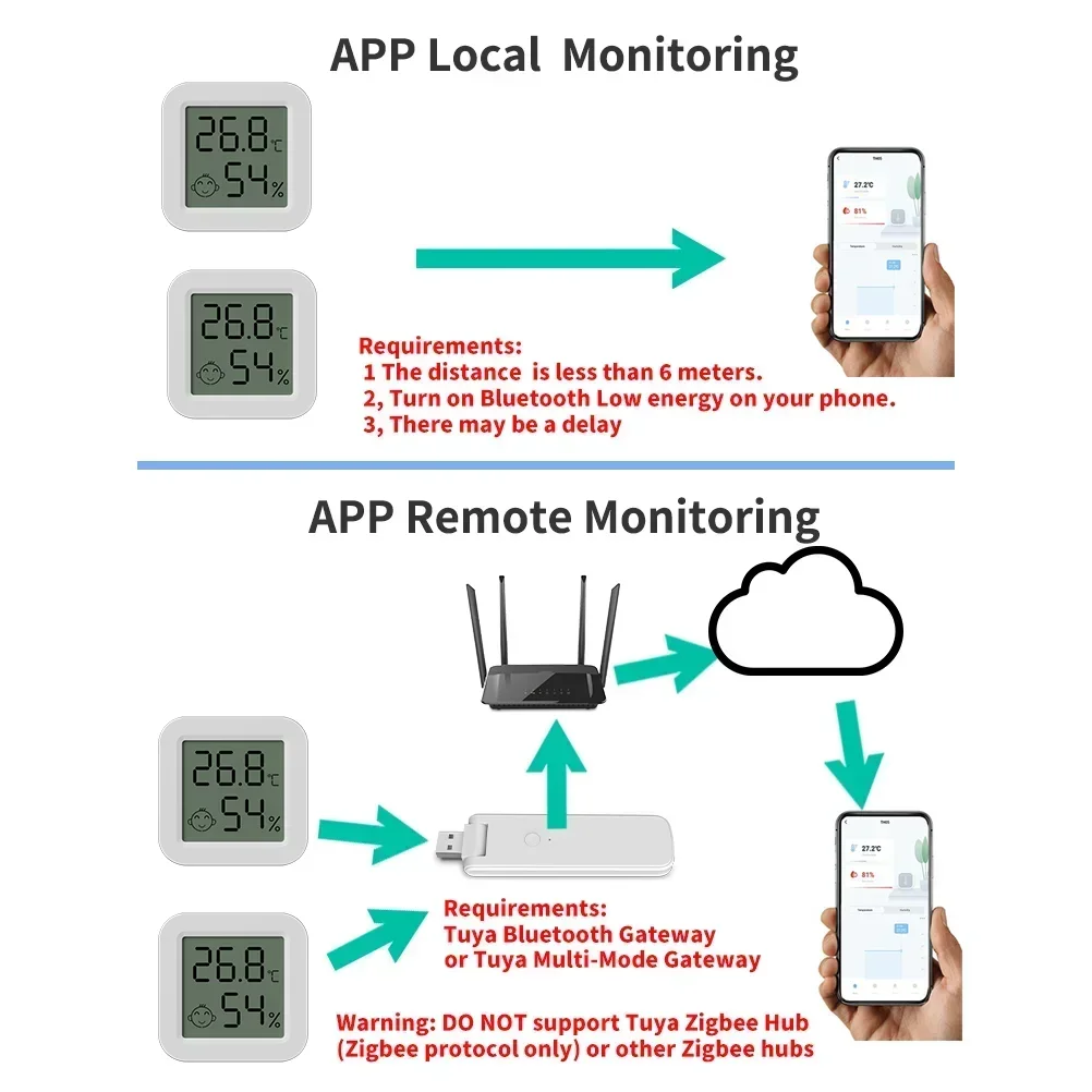 Tuya Bluetooth Temperature Humidity Sensor LCD Thermometer Mini Smart Electric Hygrometer APP Remote Control Home smart temperature humidity sensor