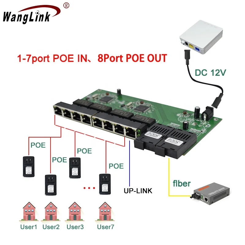 Wanglink Gigabit  Reverse POE Switch 8 RJ45 2 SC Fiber Media Converter Fiber Optical UTP Port PCBA