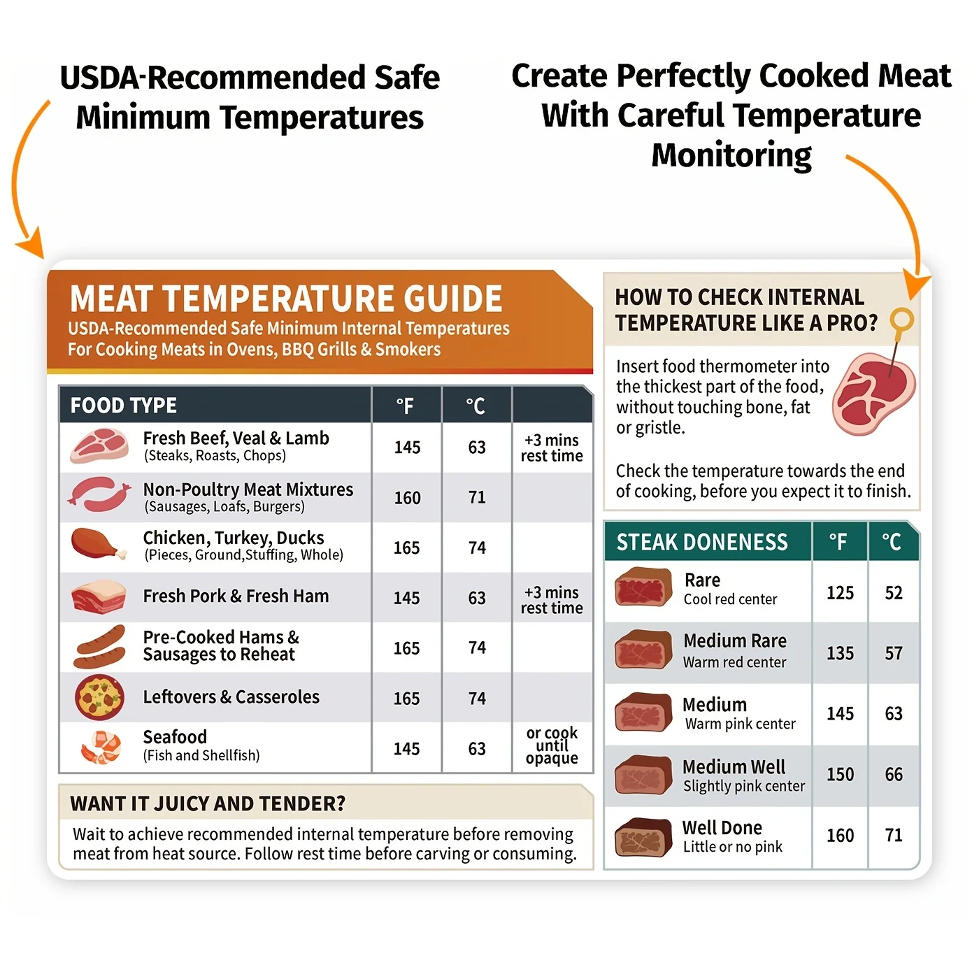 1pc Meat Temperature Chart Magnet - Chicken, Turkey, Beef Steak Cooking Grill Guide Meat Doneness Chart BBQ Magnet