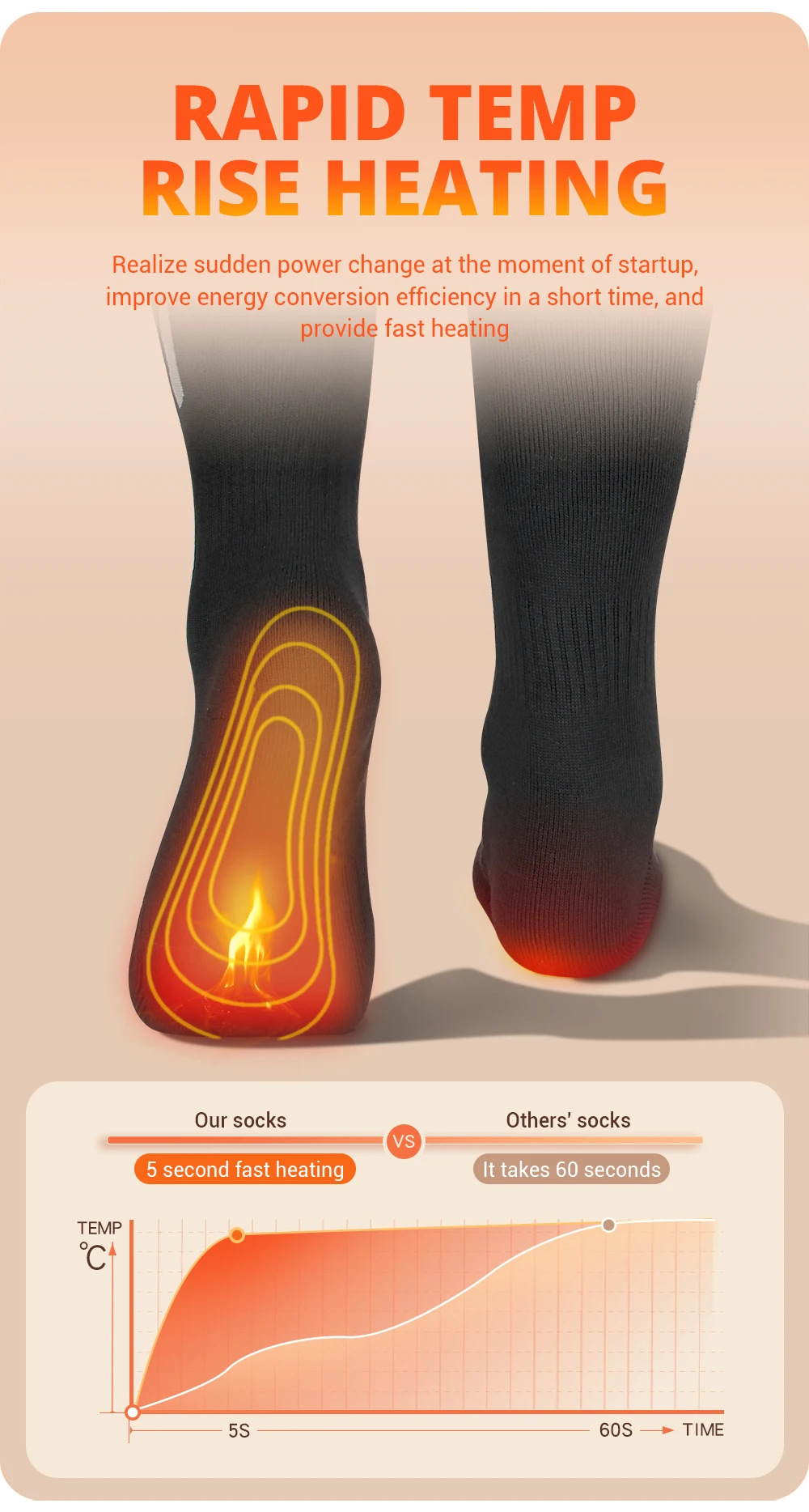 Rapid instant foot warmth with built-in heaters for toe warmth.