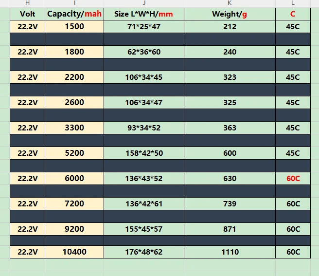 Connecteurs XT60 et XT90 en gros plan sur la batterie LiPo 6S 22.2V pour drone haute capacité