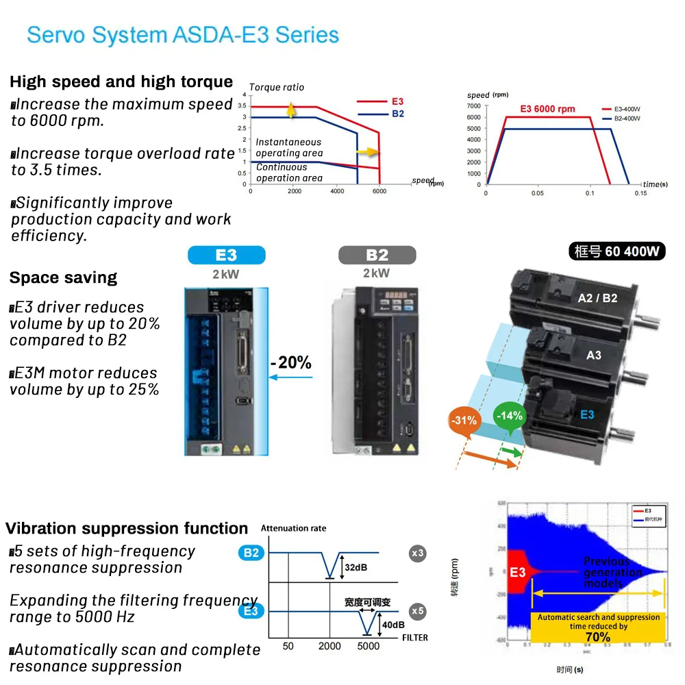 NEW Delta E3 AC EtherCAT Servo Motor Drive Kit 1KW/1.5KW/2KW/3KW