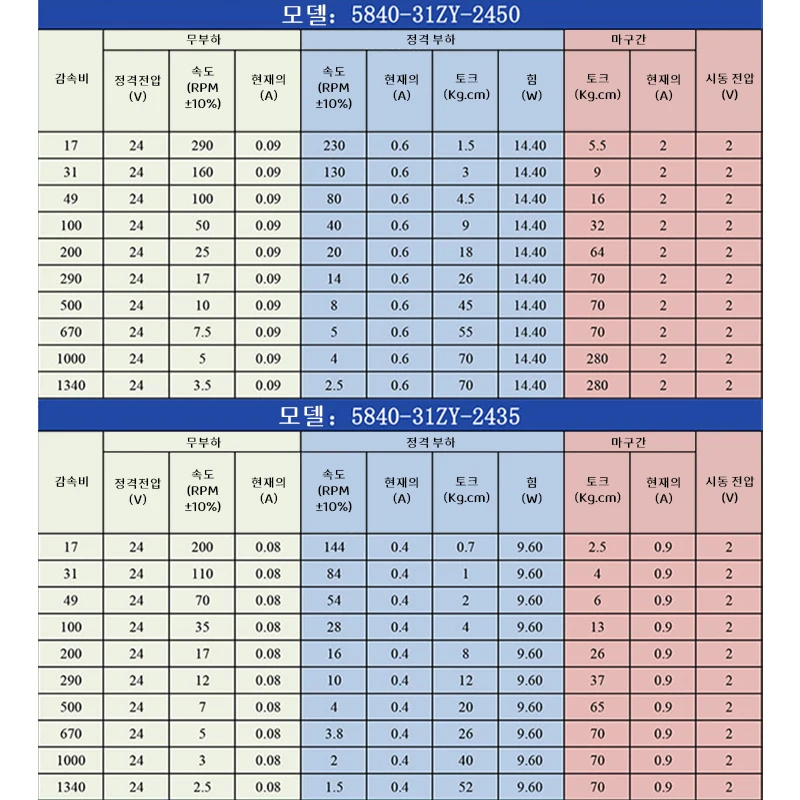 5840-31ZY 웜기어 DC 기어 모터 12v24v 7RPM-470RPM 가변 속도 역방향 자동 잠금 고 토크 이중 샤프트 기어 모터