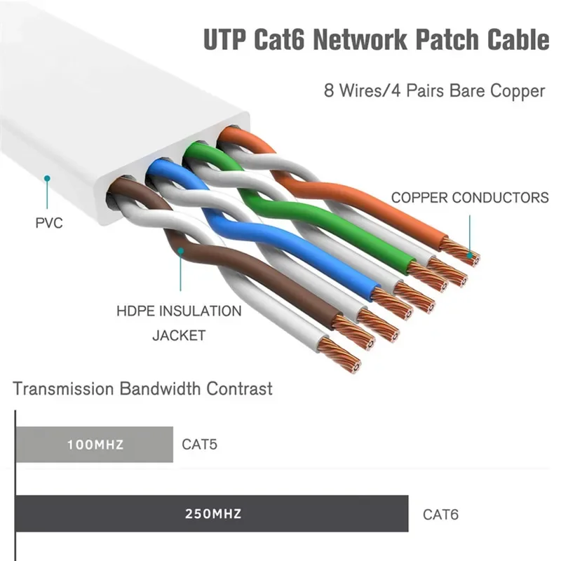High-Speed Flat CAT6 Ethernet Cable - Various Lengths for Home and Office Networking