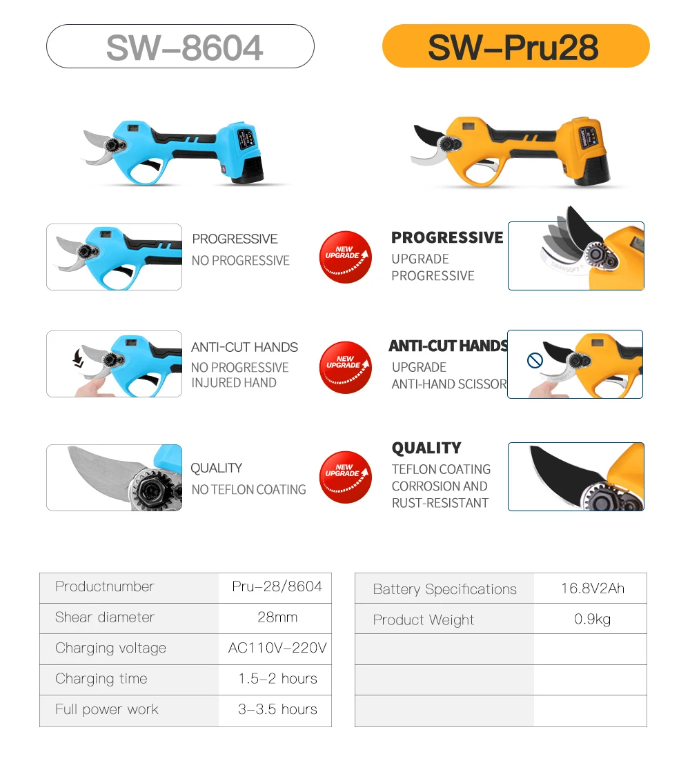 SWANSOFT 28mm Elektrische Gartenschere mit zwei Akkus, progressives Schneiden, Gartenwerkzeug zum Baumbeschneiden PRU28, PRU28 SE – Detail 2
