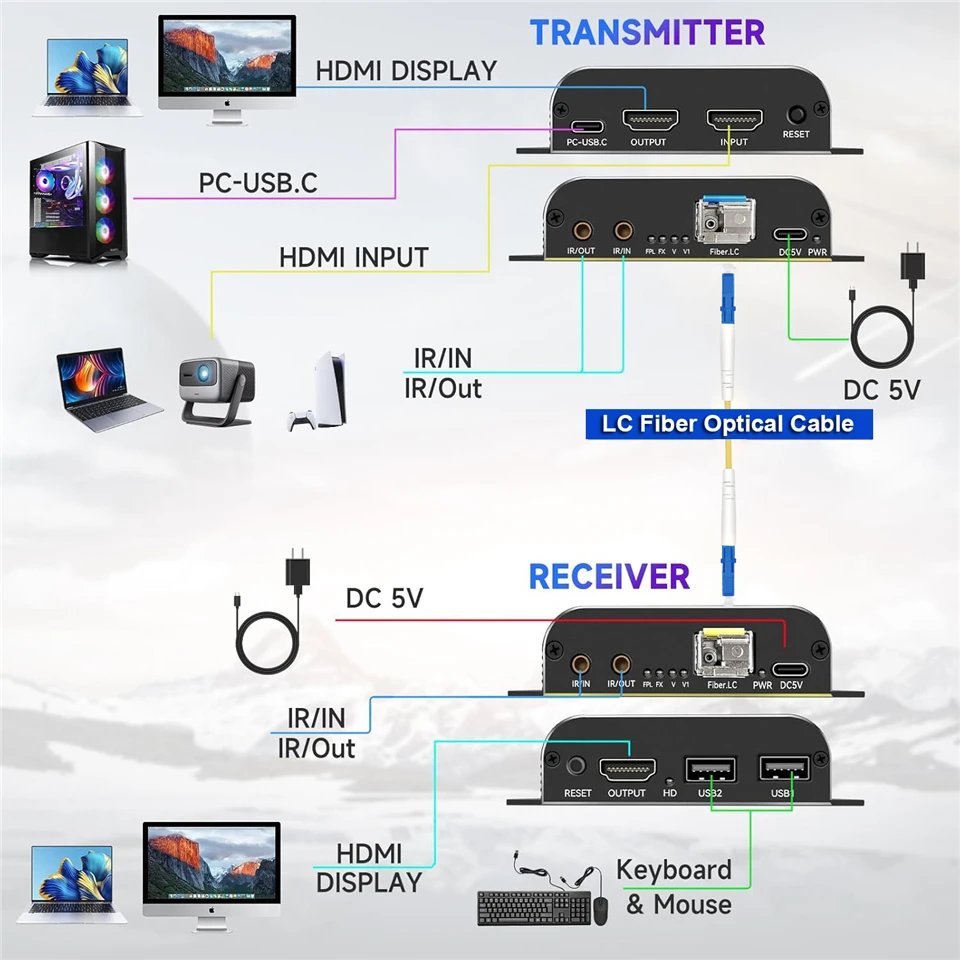 20KM 1080P 120Hz HDMI Fiber KVM Extender 4K 60Hz HDMI Over Fiber Optic Converter