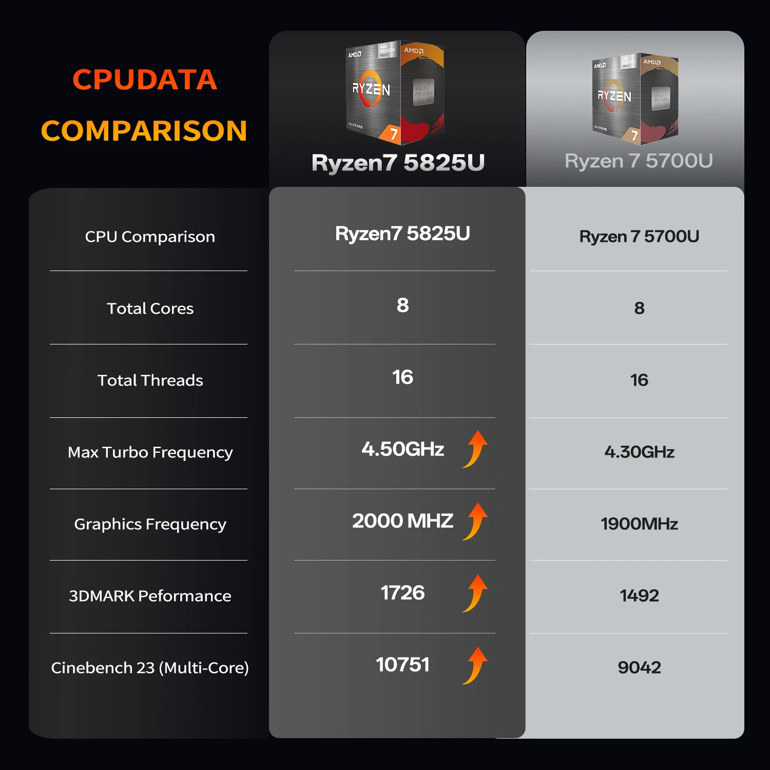 WUDUNG U58 MINI PC AMD Ryzen7 5825U 4.5GHZ 16G DDR4/512G SSD WIFI6E BT5.2 Support 3 Screen RJ45 2.5G 1000M Win 11 Pro Computer 4
