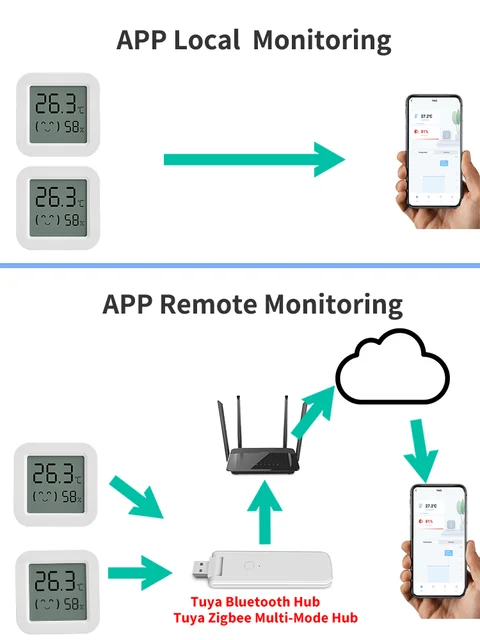 Tuya Temperature Humidity Sensor Mini LCD Digital Display Compatible with Bluetooth APP Remote Control Thermometer Hygrometer 2
