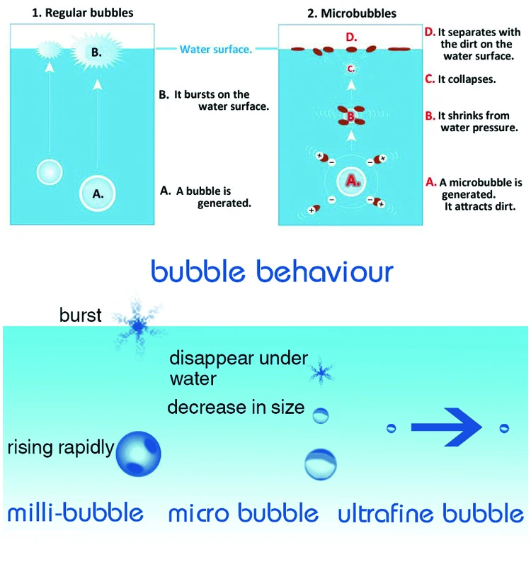 Microbubble Therapy Pet Spa Bath Tub