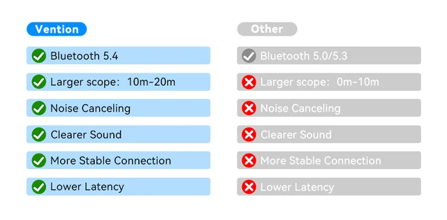 Vention Bluetooth 5.4 Aux Adapter Wireless Car Bluetooth Receiver 