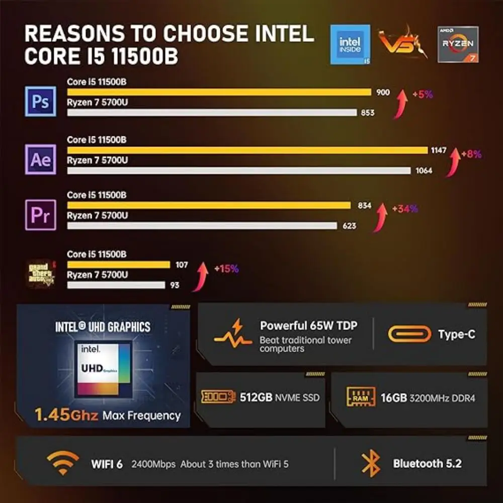 ACEMAGIC 미니 PC, 미니 게임용 컴퓨터, AD15, 인텔 i5-11500B, 16GB DDR4, 512GB, 1TB SSD, 65W TDP, 4K 트리플 디스플레이, WiFi6, BT5.2