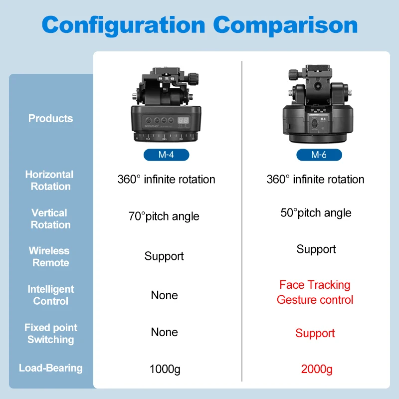 SOONPHO Motorized Panoramic Gimbal Tripod Head Wireless Remote Control AI Face Tracking 2KG Bearing Head Camera Phone