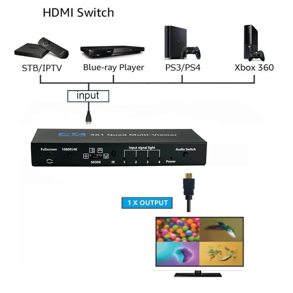 4K 4x1 HDMI Ƽ ,    Ϸ Ե 4 in 1 HDMI Ƽ  Ȱ HDMI ó ġ