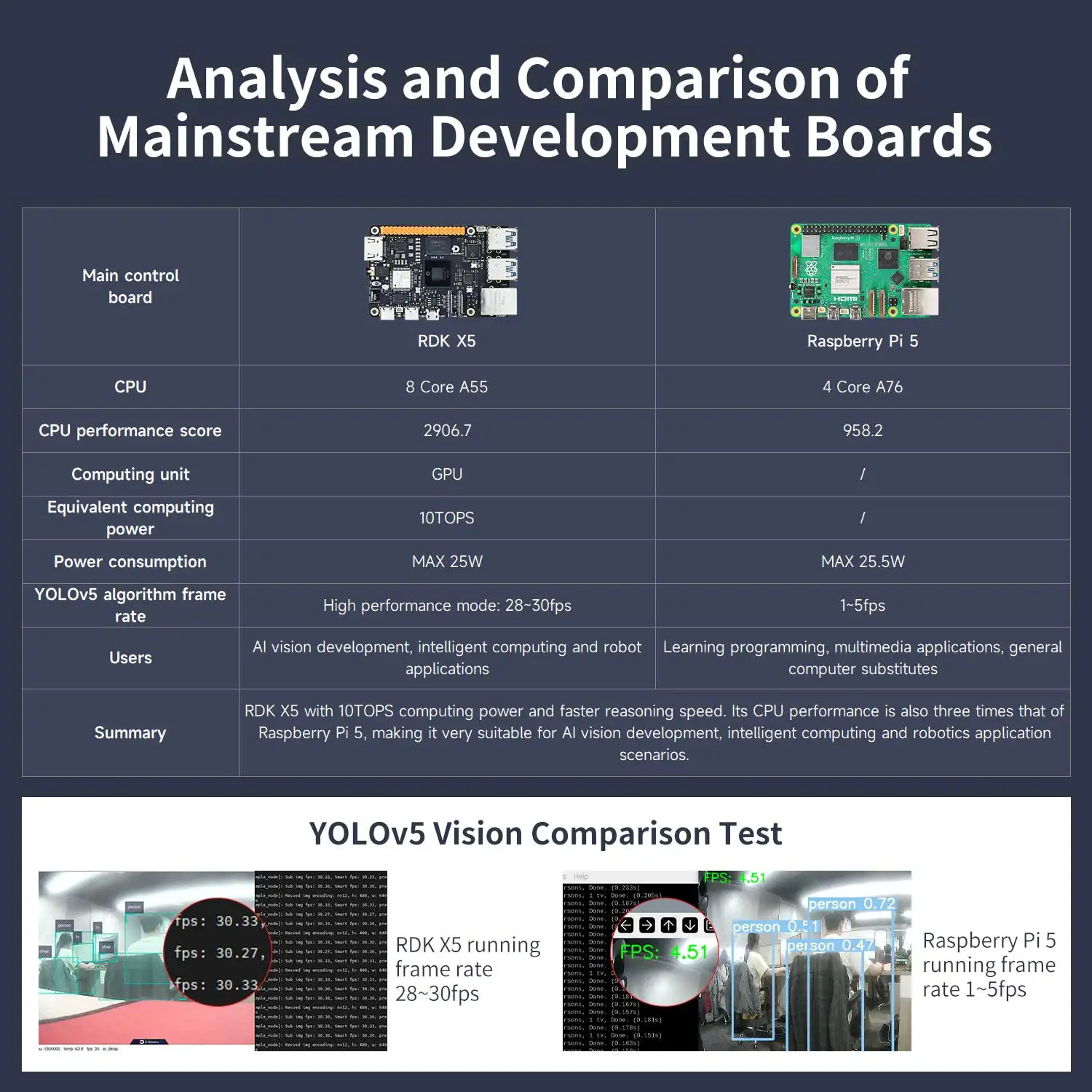 D-Robotics RDK X5 AI Development Board Module Powered By Sunrise 5