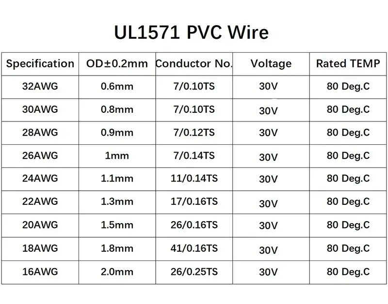 UL1571 Electronic Wire 32 30 28 26 AWG Flexible Cable PVC Insulated Tin-plated Copper Environmental LED Line DIY Cord - Image 6