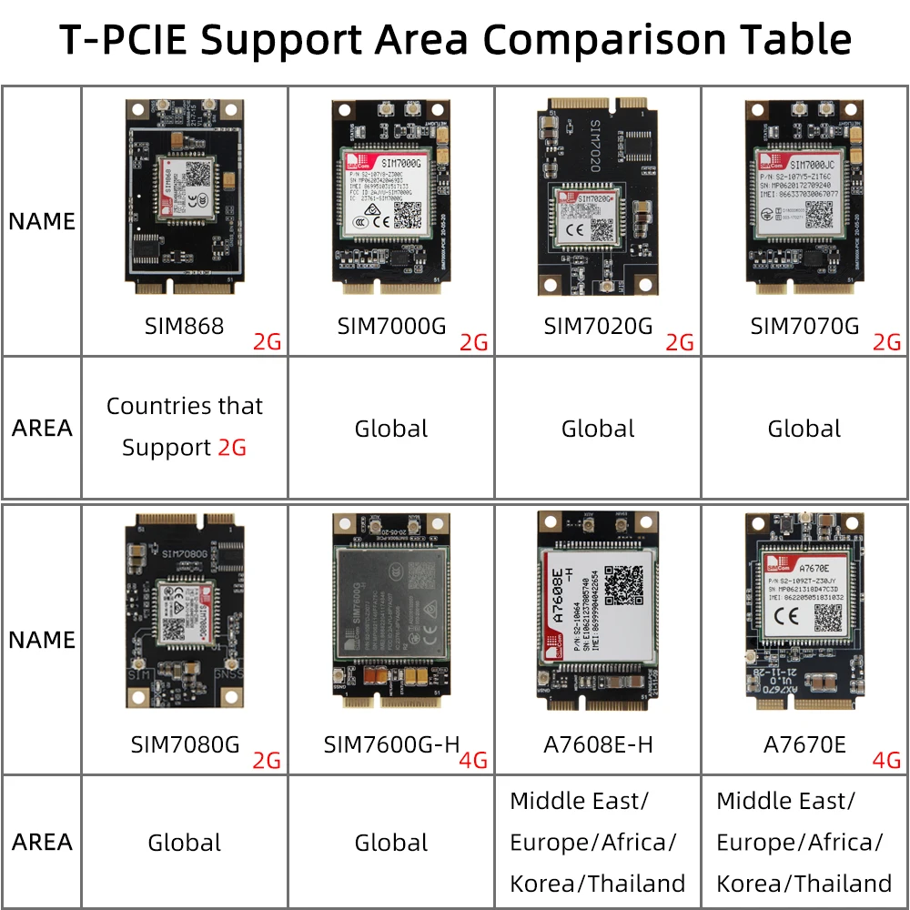 ® TTGO T-PCIE ESP32 SIM Series Module WIFI Bluetooth Nano Card Composable ESP32-
