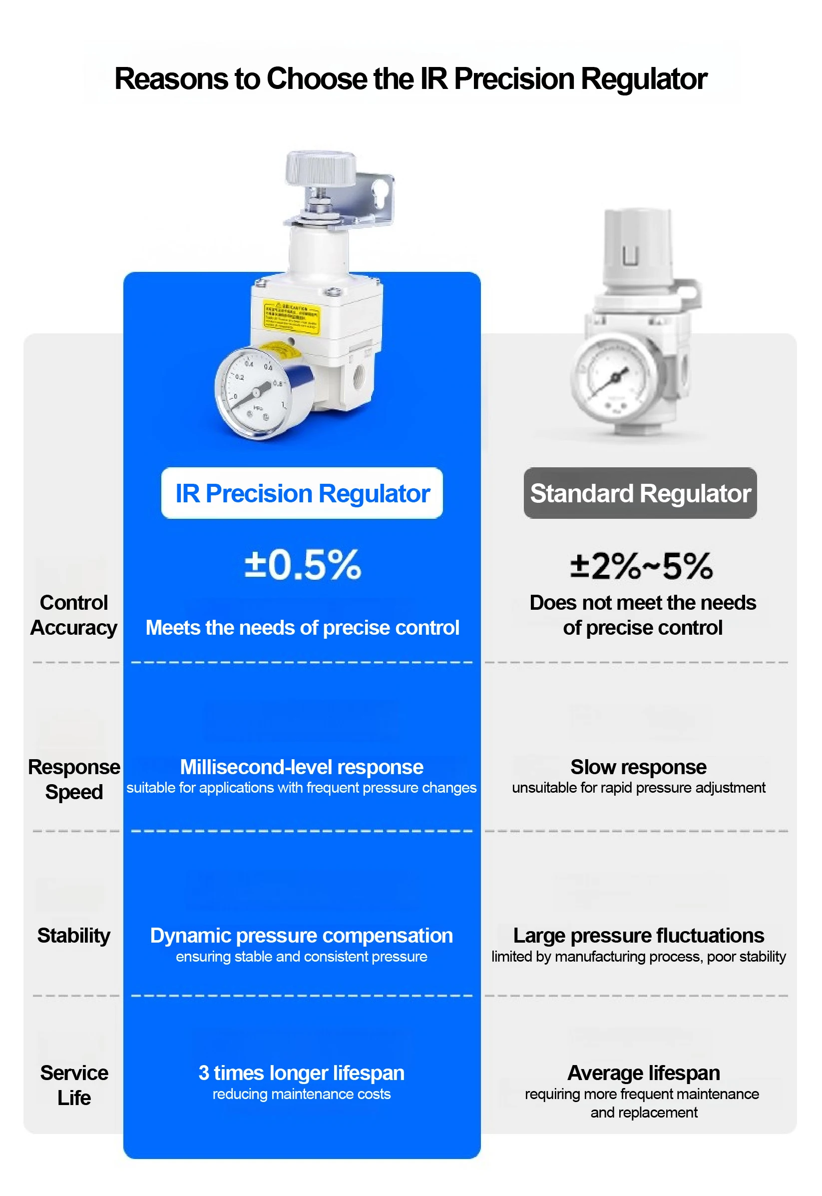 Precision Pressure Regulator Collection Pneumatic Air Regulator IR2000 IR1000 Di