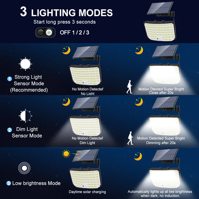 Lampe solaire d'extérieur à 106 LED avec détecteur de mouvement, très  lumineuse, forte puissance, imperméable conforme à la norme IP65, 4 Modes  de fonctionnement, idéal pour un jardin - AliExpress