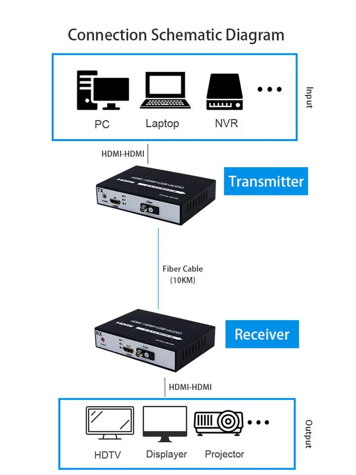 1 pair HDMI to Optic Fiber Optical Transmitter and Receiver with Audio 20Km FiberTransceiver SC 1080p Fiber Optic Extender