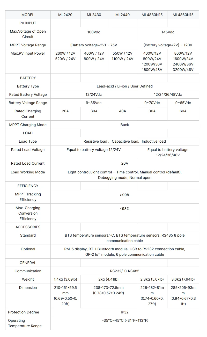 MPPT Solar Charge Controller 30A 40A ML2430 ML2440 Max Voltage Of Open Circuit 1