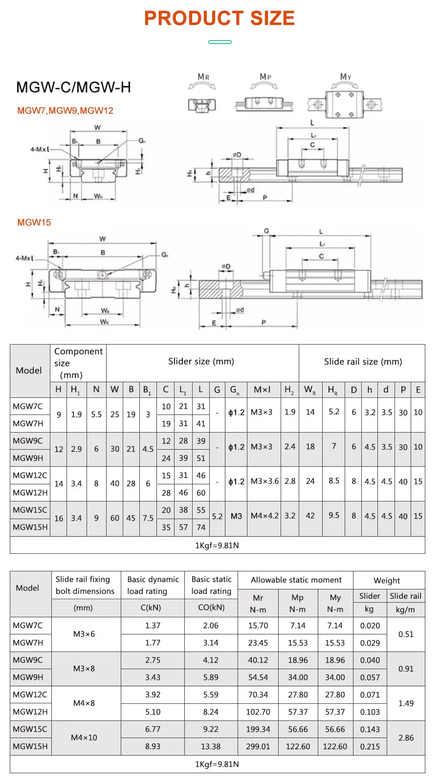 MGW7 MGW9 MGW12 MGW15 100 mm 150 200 mm 300 mm 350 400 450 500 mm MGW Linearschienenführung mit MGW7C MGW9H MGW12C MGW12C MGW12H Block – Detail 6