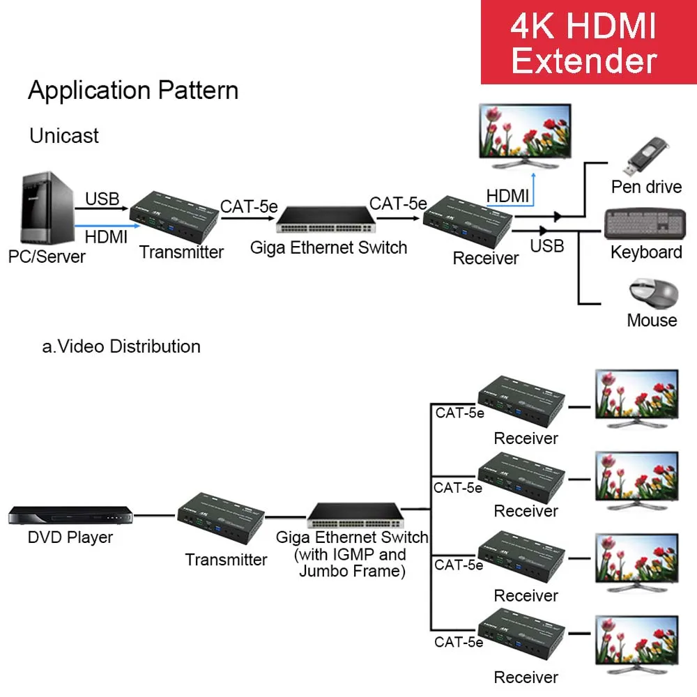 LINK-MI 120M 4K HDMI 익스텐더를 섬유 POE RS232 USB KVM 익스텐더 Unicast 멀티캐스트 최대 8x16 KVM IP/섬유