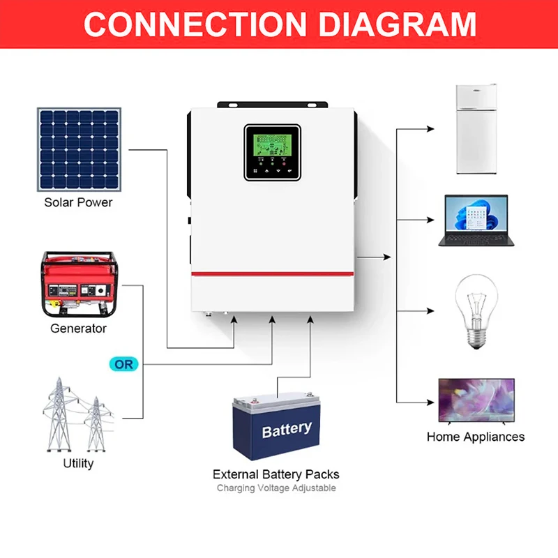Solar Inverter ECGSOLAX 1KW 1.5KW Hybrid 12V 220V Pure Sine Wave Hybrid inverter MPPT 80A Solar Charge Controller Max PV 150VDC
