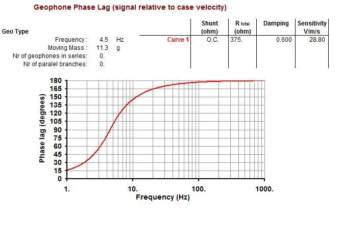 hz sensor vertical sísmico 4.5 hz geofone geofono