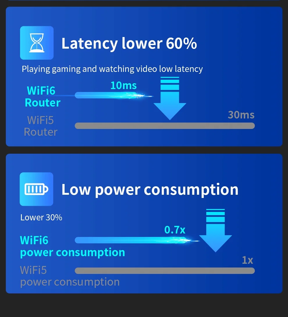 Dual Band, 2.4G e 5GHz, 3000Mbps, poderosa