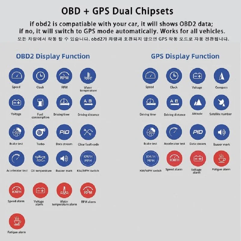 ֽ A500   ÷  ڵ ÷, OBD2 + GPS Ʈ ڵ HUD    Ÿ  ˶    µ RPM