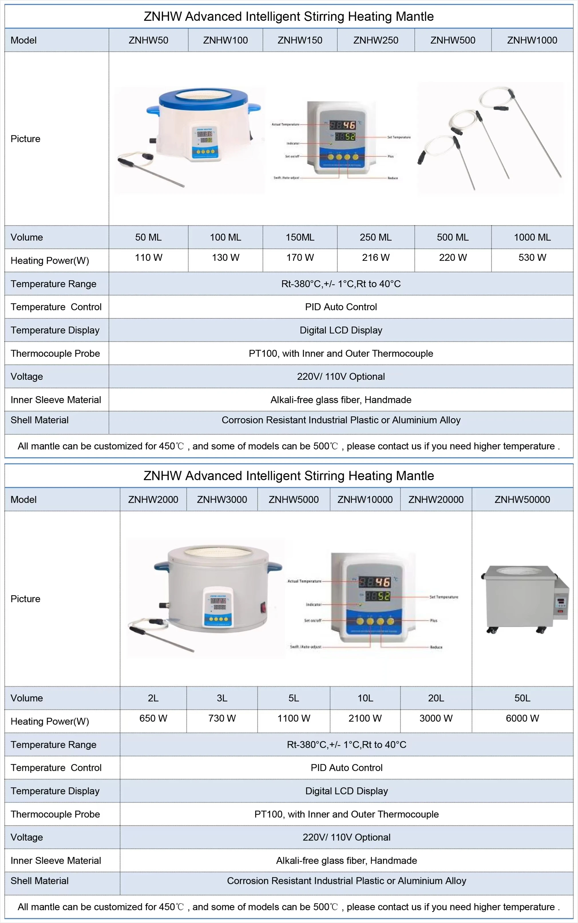 Digital Display Heating Mantle for Laboratory 250ml-2000ml Capacity without Agit