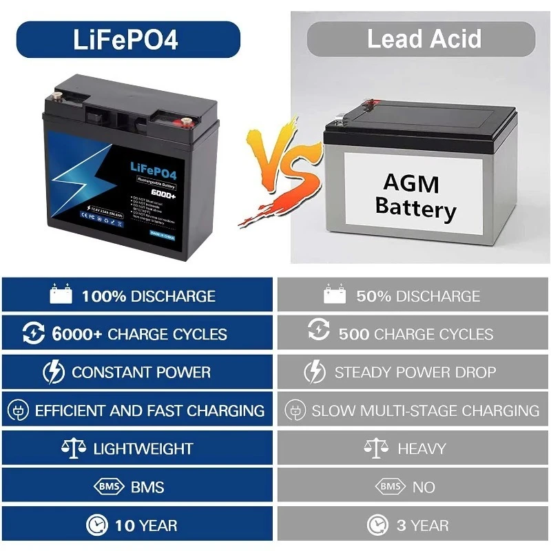 LiFePO4 교체용 12.8V 23Ah LifePO4 배터리 팩 (잠수함, 오토바이, RV, 보트용 BMS 포함)