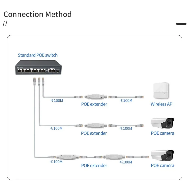2포트 1 in 1 PoE 이더넷 RJ45 연장기/리피터 방수 IP66 야외용 500미터 연장