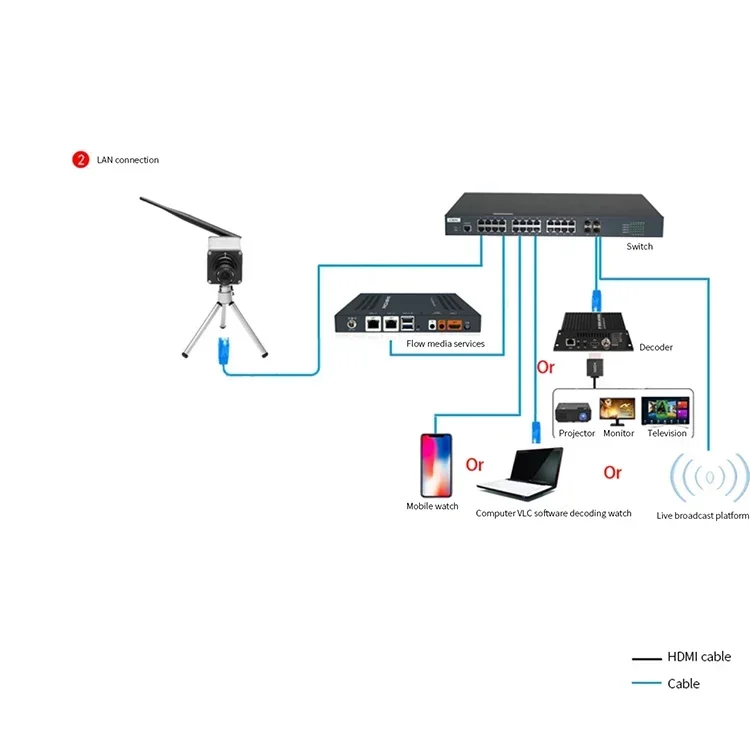 라이브 RTMP HLS RTSP UDP 출력 200 채널 비디오 스트림 솔루션 인코더, HD-RTSP 스트리밍 미디어 서버