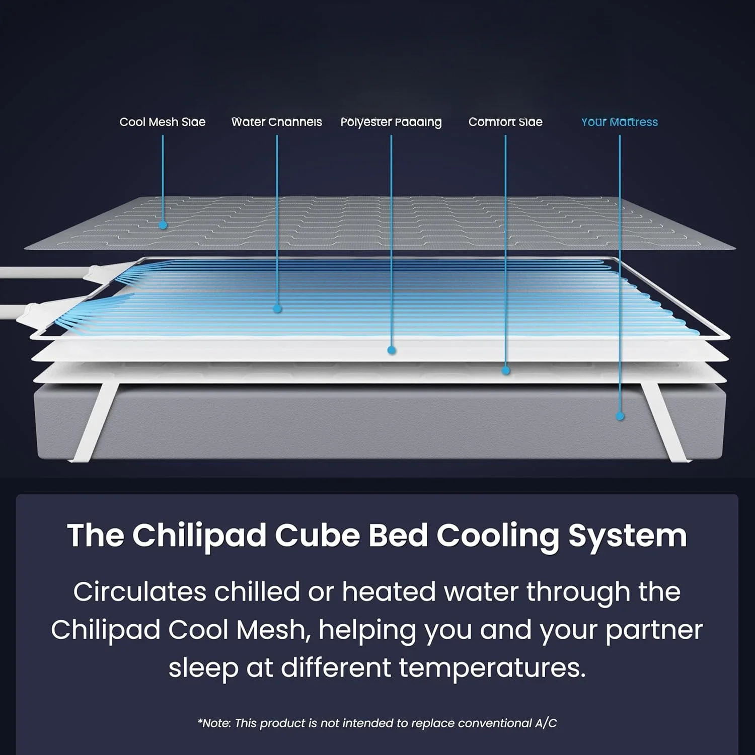 Cube Bed Cooling System - Cooling & Heating Mattress Topper, Dual Zone Individual Bed Temperature, Cool Sleep Enhancement 4