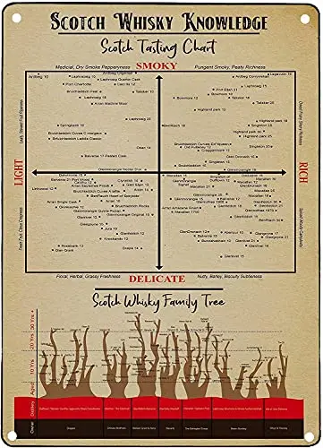 

Scotch Whisky Knowledge Art Wall Decor Retro Metal Tin Signs Scotch Tasting Chart Printing Poster Club Bar Restaurant Cafe Livin