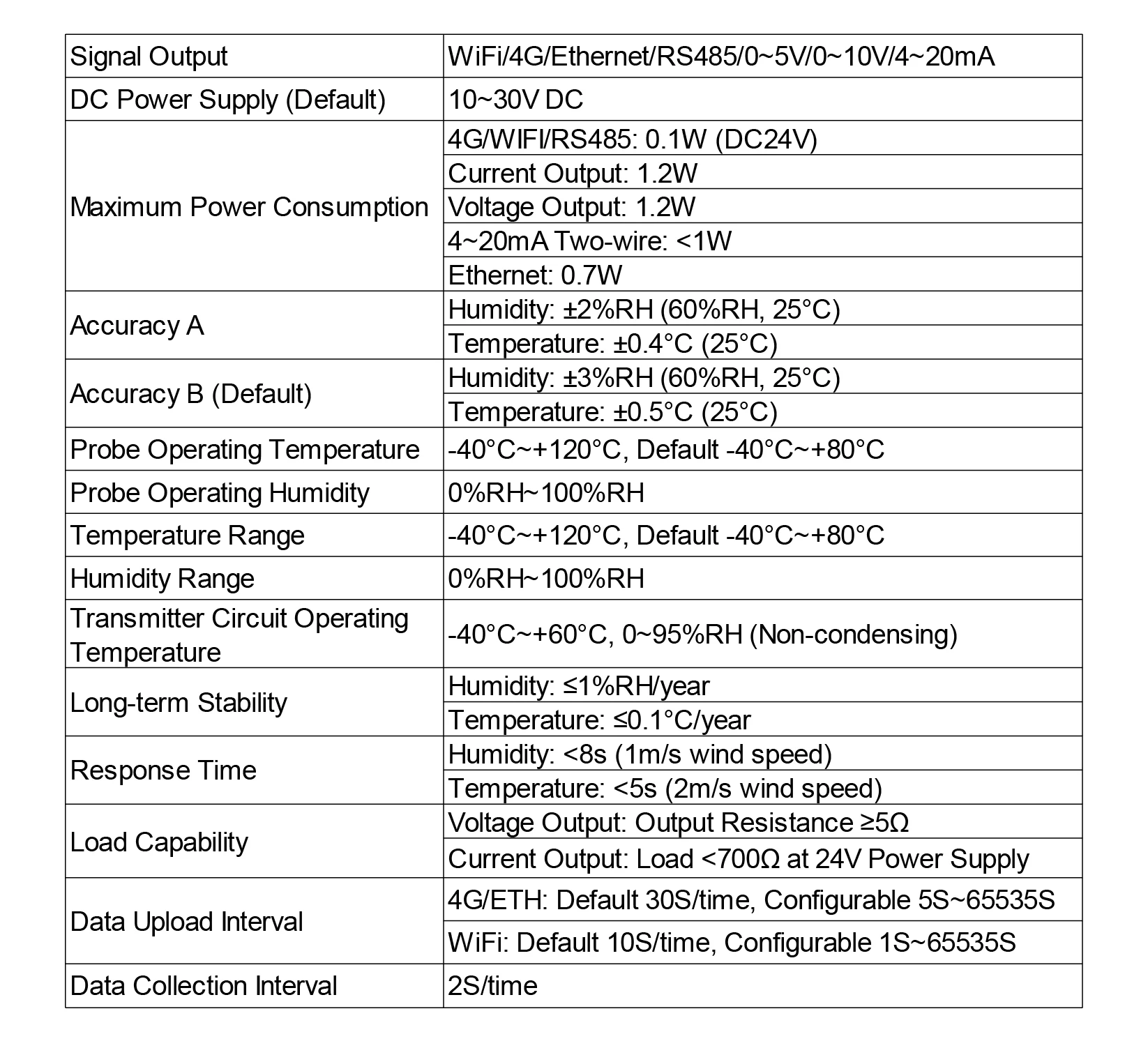 Wall Mounted Temperature and Humidity Sensor RS485 High Accuracy Transmitter with Display for Warehouse Greenhouse Pharmacy