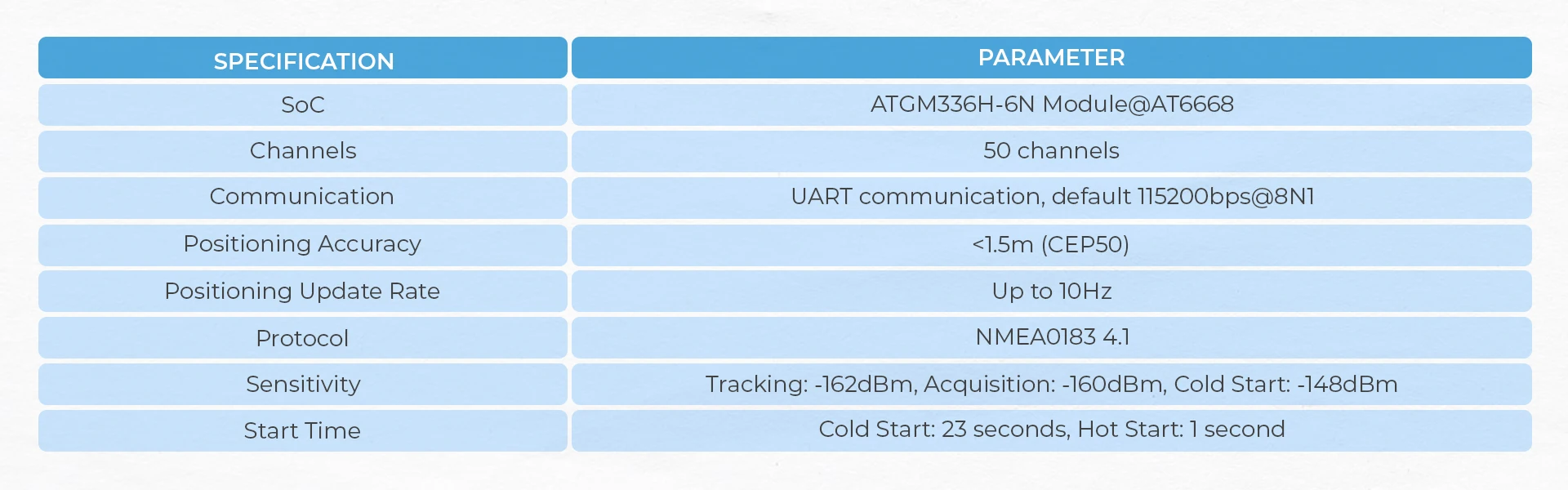 Official GPS/BDS Unit v1.1 (ATGM336H-6N)