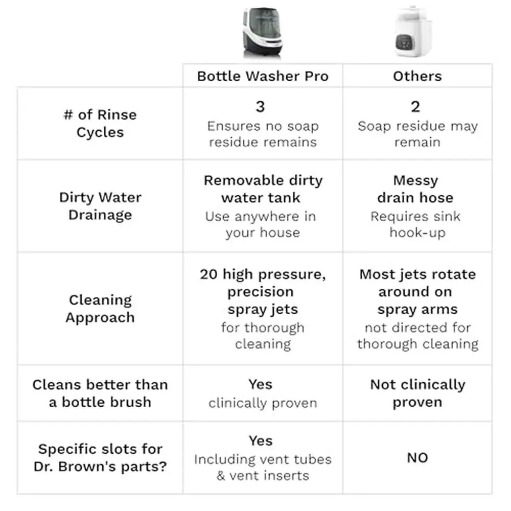Bottle Washer Sterilizer Dryer All in One Machine Cleans Bottles Pump Parts & Sippy Cups 20 High-Pressure Spray Jets 99.9% 6