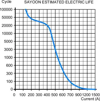 Description Picture 3 of itemSAYOON SZJ400A-D DC6V 12v 24V 36V 48V 60V 72V 400A contactor used for electric vehicles, engineering machinery and so on.